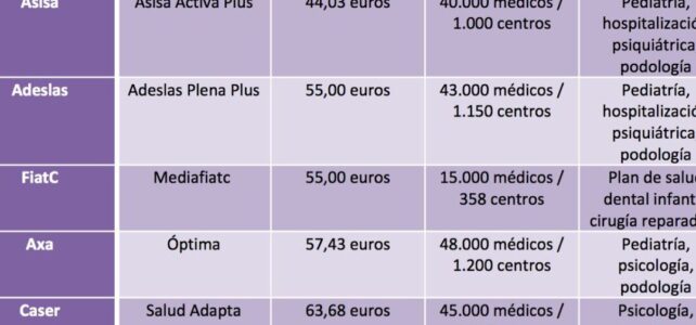Comparador de seguros de salud sin copagos: encuentra tu mejor opción