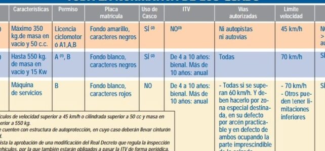 Qué se necesita para conducir un quad?
