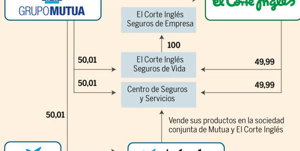 Seguro de vida El Corte Inglés: coberturas completas para protegerte