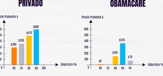 Cuánto cuesta un seguro médico en Estados Unidos, una comparativa