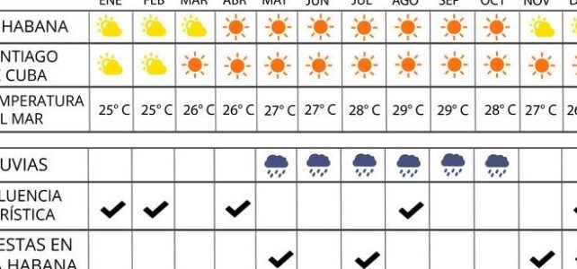 Viajar a Cuba en octubre: clima, consejos y recomendaciones