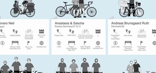 Vuelta al mundo en bicicleta: ¿Cuánto cuesta realmente? Vuelta al mundo en bicicleta: ¿Cuánto cuesta realmente?