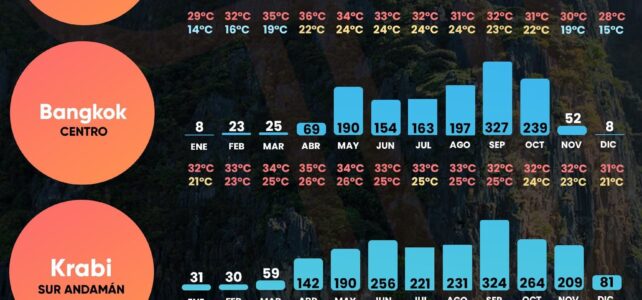 ¿Cuál es la mejor fecha para viajar a Tailandia? ¿Cuál es la mejor fecha para viajar a Tailandia?